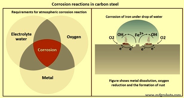 Understanding Carbon Steel Corrosion: Causes, Effects, and Prevention
