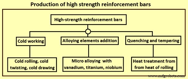 High‑Strength Reinforcement Bars: Production Methods & Essential Properties