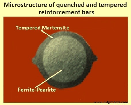 High‑Strength Reinforcement Bars: Production Methods & Essential Properties