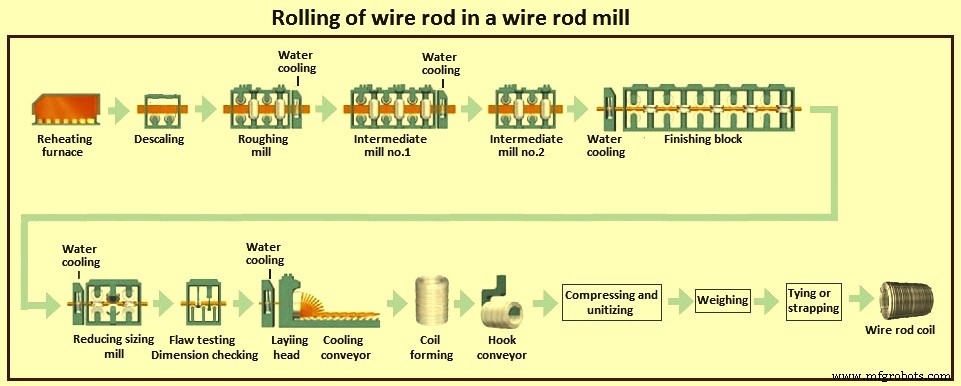 Essential Considerations for Wire Rod Rolling in Steel Production