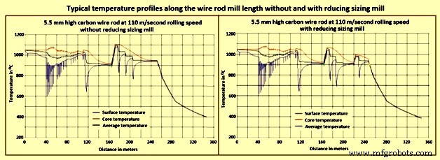 Essential Considerations for Wire Rod Rolling in Steel Production