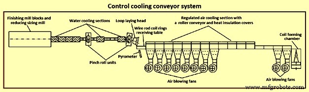Essential Considerations for Wire Rod Rolling in Steel Production