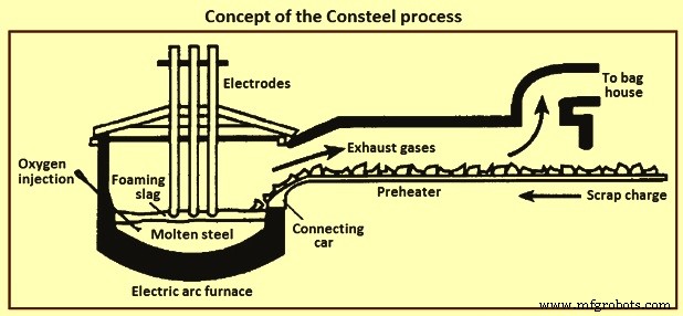 Consteel: Patented Energy‑Saving EAF Scrap Pre‑Heating Technology