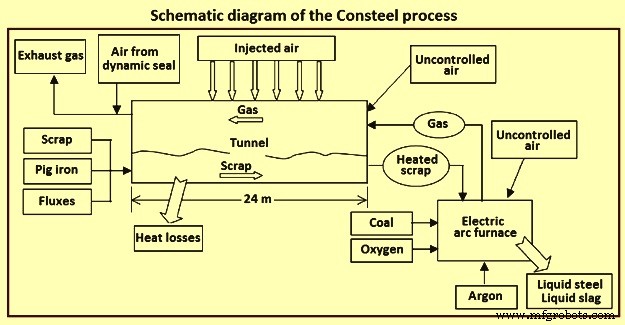 Consteel: Patented Energy‑Saving EAF Scrap Pre‑Heating Technology