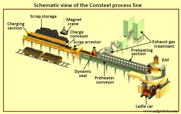 Consteel: Patented Energy‑Saving EAF Scrap Pre‑Heating Technology