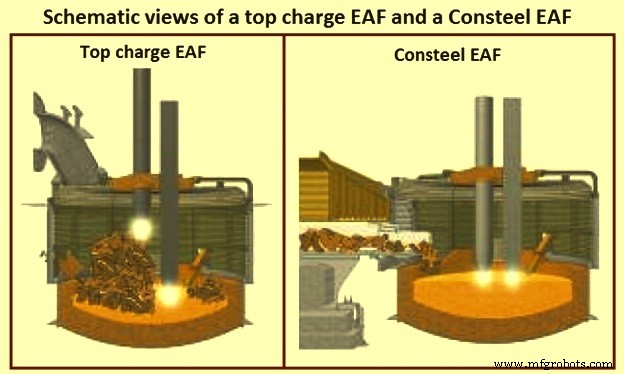 Consteel: Patented Energy‑Saving EAF Scrap Pre‑Heating Technology