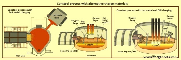 Consteel: Patented Energy‑Saving EAF Scrap Pre‑Heating Technology