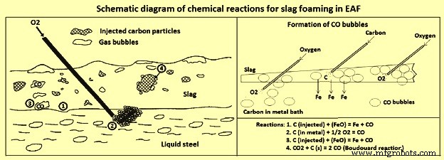 Optimizing Slag Foaming in Electric Arc Furnaces for Enhanced Efficiency