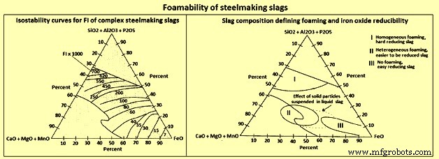 Optimizing Slag Foaming in Electric Arc Furnaces for Enhanced Efficiency