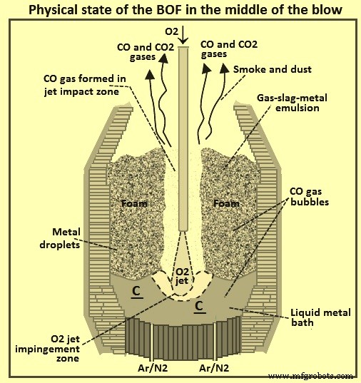 Optimizing Slag Slopping in Basic Oxygen Furnaces for Superior Steel Quality