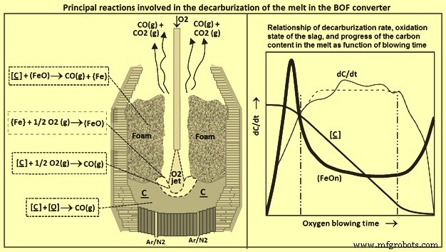 Optimizing Slag Slopping in Basic Oxygen Furnaces for Superior Steel Quality