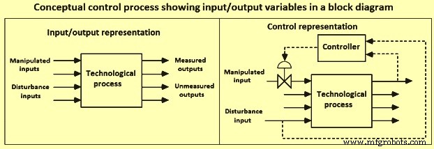 Mastering Process Control: Precision & Safety in Technological Manufacturing