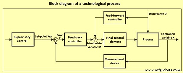 Mastering Process Control: Precision & Safety in Technological Manufacturing