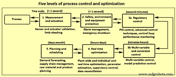 Mastering Process Control: Precision & Safety in Technological Manufacturing
