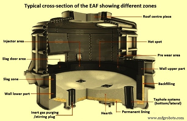 Electric Arc Furnace Refractory Lining: Essential Materials for High‑Temperature Steel Production