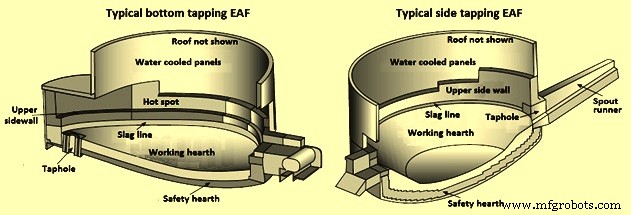 Electric Arc Furnace Refractory Lining: Essential Materials for High‑Temperature Steel Production
