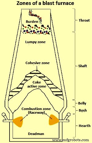Effective Preparation and Charging of Blast Furnace Burden for Stable Operations