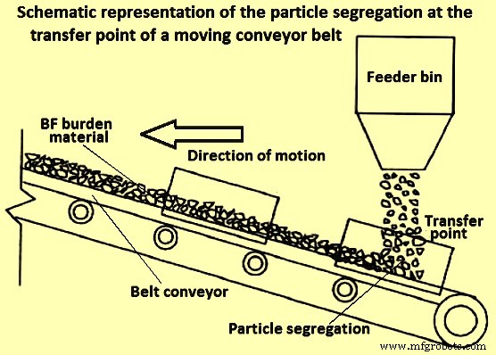 Effective Preparation and Charging of Blast Furnace Burden for Stable Operations