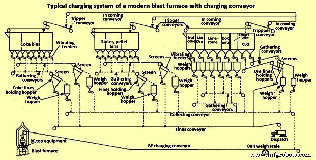 Effective Preparation and Charging of Blast Furnace Burden for Stable Operations