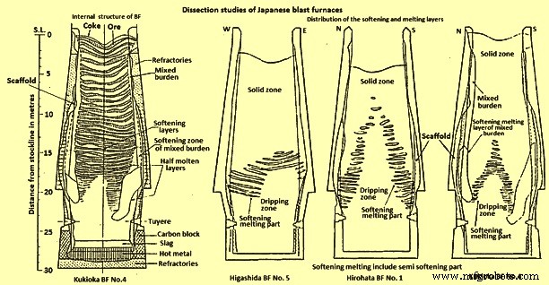 Japan s Ironmaking: Blast Furnace Insights & Dissection Studies