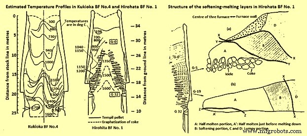 Japan s Ironmaking: Blast Furnace Insights & Dissection Studies