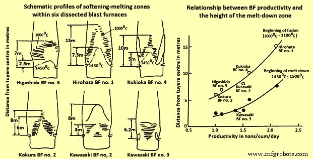 Japan s Ironmaking: Blast Furnace Insights & Dissection Studies
