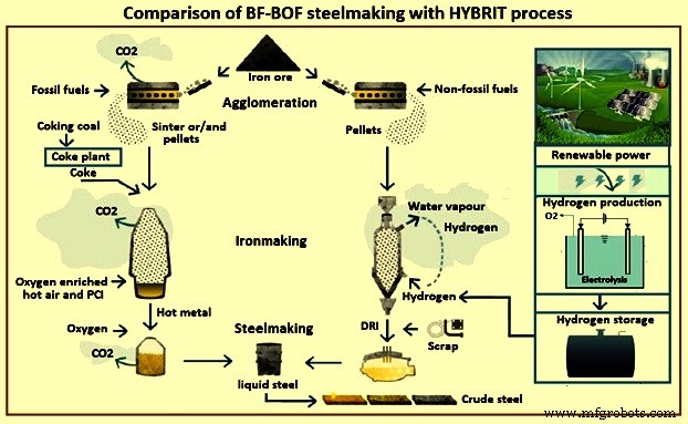 Hydrogen-Driven Decarbonization of Steel Production: A Path to Sustainable Industry