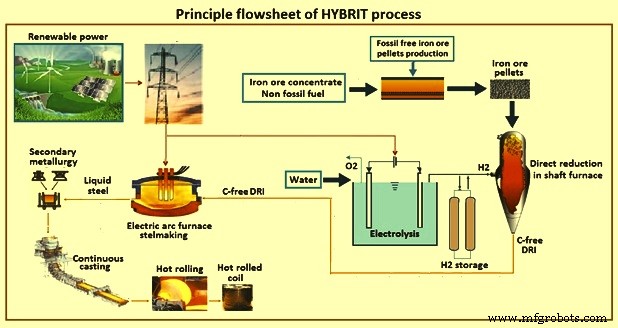 Hydrogen-Driven Decarbonization of Steel Production: A Path to Sustainable Industry