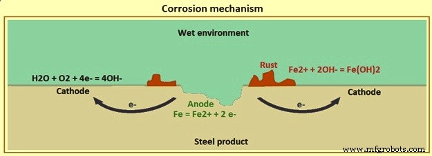 Fundamentals of Iron and Steel Corrosion: Causes, Effects, and Prevention