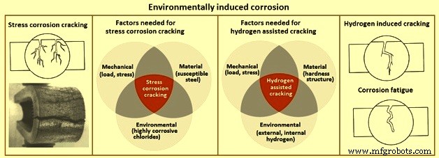 Fundamentals of Iron and Steel Corrosion: Causes, Effects, and Prevention