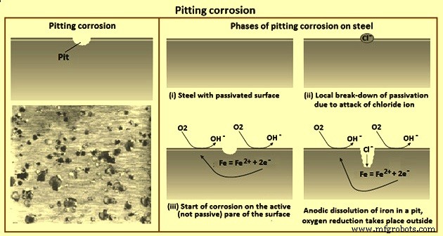 Fundamentals of Iron and Steel Corrosion: Causes, Effects, and Prevention