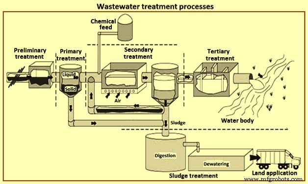 Advanced Wastewater & Water Treatment Solutions: Sustainable Technologies for Clean Water