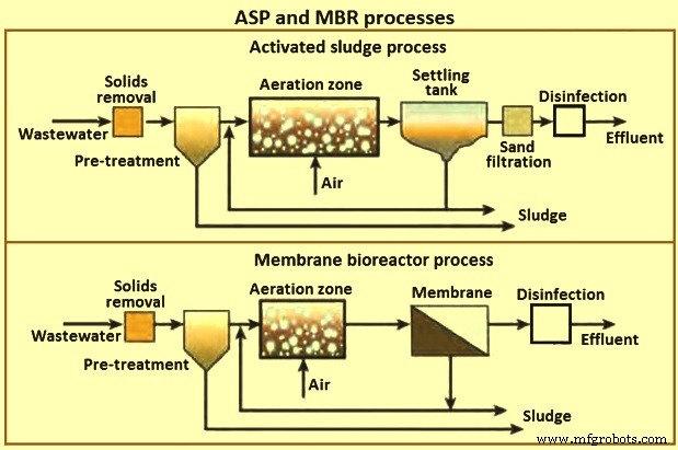 Advanced Wastewater & Water Treatment Solutions: Sustainable Technologies for Clean Water