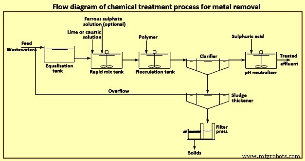 Advanced Wastewater & Water Treatment Solutions: Sustainable Technologies for Clean Water