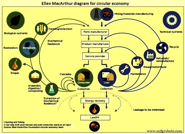 Steel s Role in Accelerating the Circular Economy