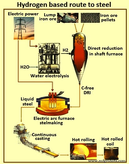 Hydrogen Steelmaking: Reducing Carbon Footprint in Iron & Steel Production