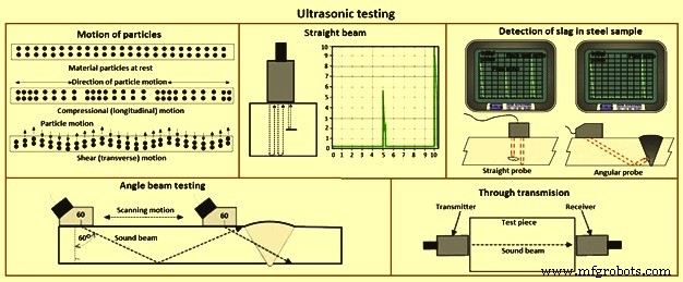 Advanced Non-Destructive Testing Techniques for Material Integrity