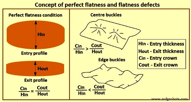 Advanced Shape Control Technologies for Hot Strip Mills