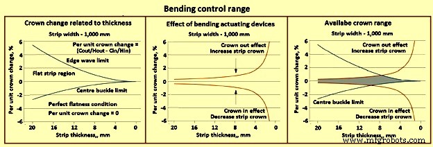 Advanced Shape Control Technologies for Hot Strip Mills
