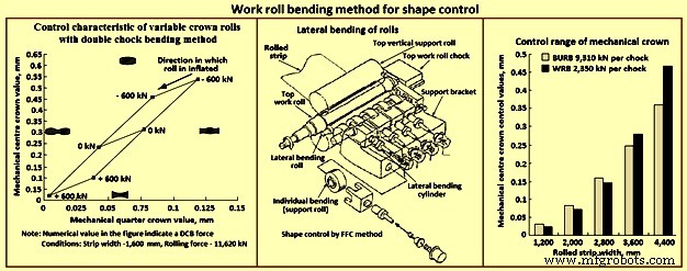 Advanced Shape Control Technologies for Hot Strip Mills
