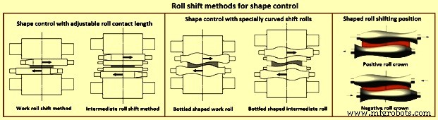 Advanced Shape Control Technologies for Hot Strip Mills