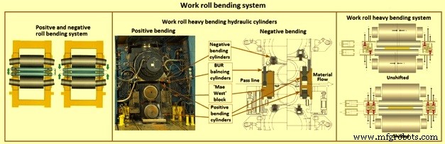 Advanced Shape Control Technologies for Hot Strip Mills