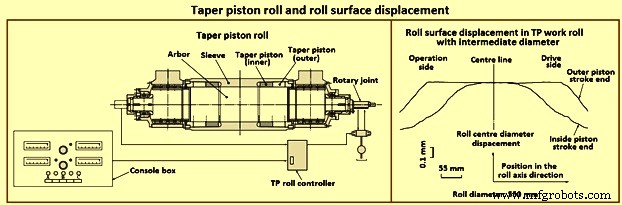 Advanced Shape Control Technologies for Hot Strip Mills