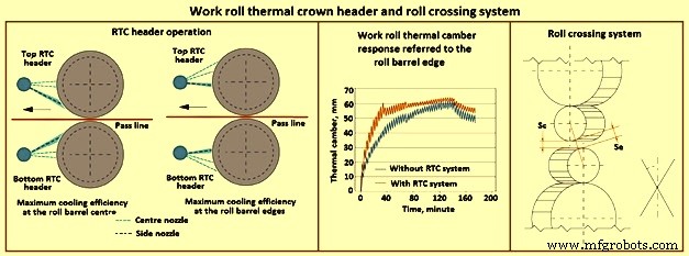 Advanced Shape Control Technologies for Hot Strip Mills