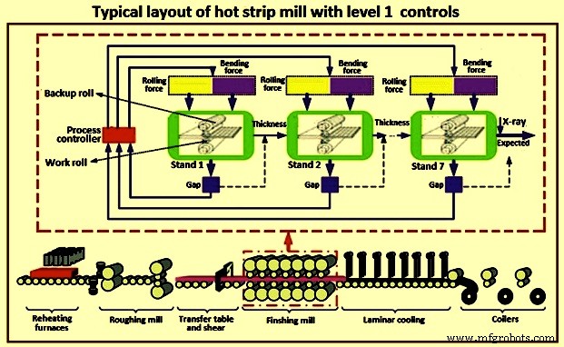 Advanced Automation for Precise Thickness Control in Hot Strip Mills