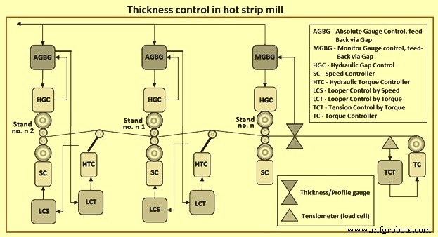 Advanced Automation for Precise Thickness Control in Hot Strip Mills