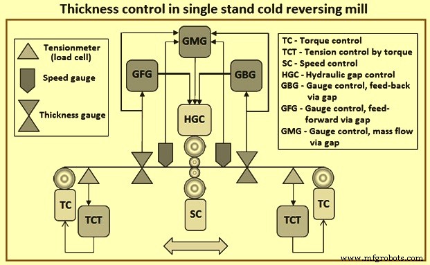 Optimizing Strip Shape and Gauge Accuracy in Cold Rolling Mills