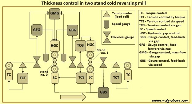 Optimizing Strip Shape and Gauge Accuracy in Cold Rolling Mills
