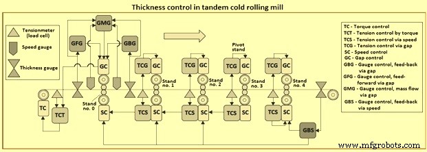 Optimizing Strip Shape and Gauge Accuracy in Cold Rolling Mills