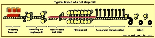 Key Factors in Hot Rolled Coil Production at Hot Strip Mills